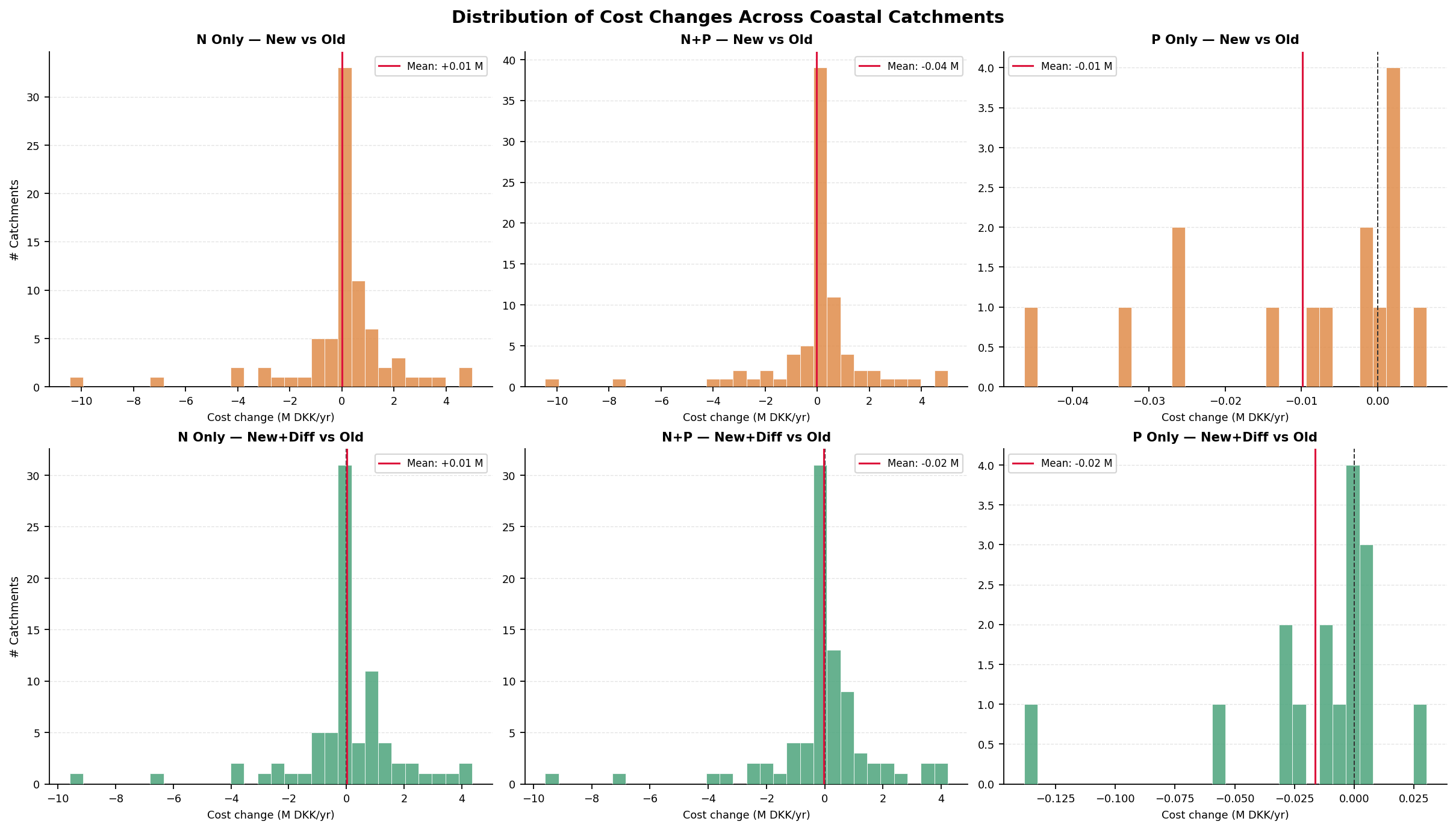 Coastal cost distribution