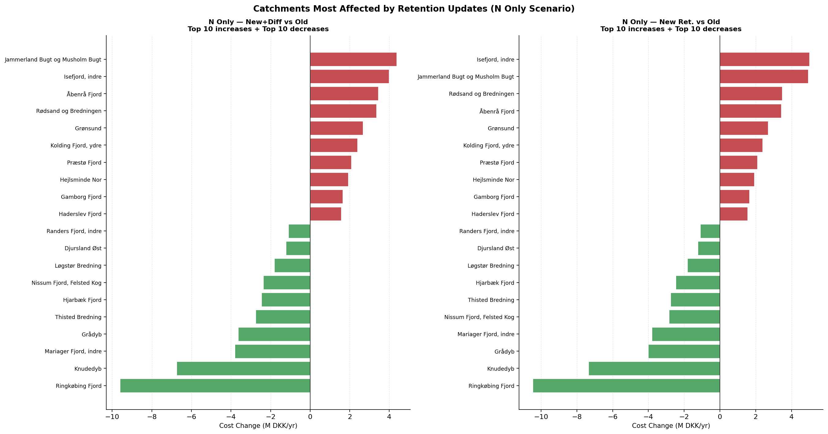Catchment cost changes