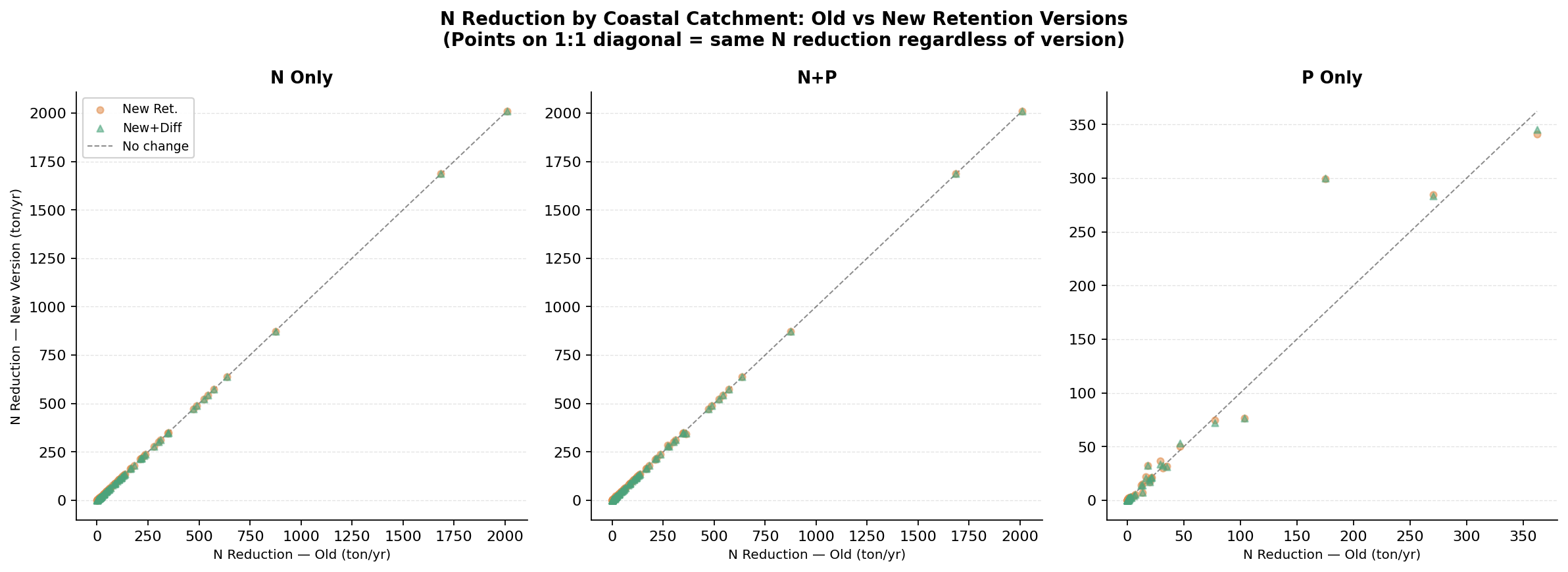 Coastal N reduction scatter