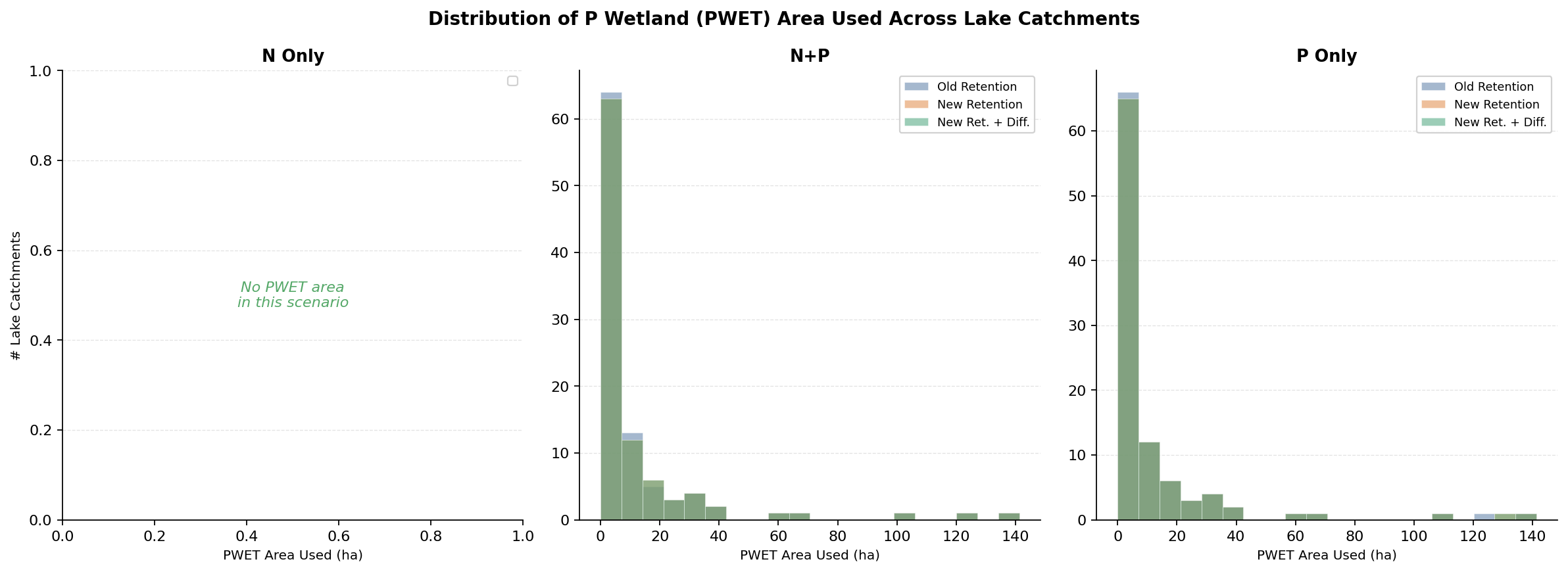 Lake PWET distribution