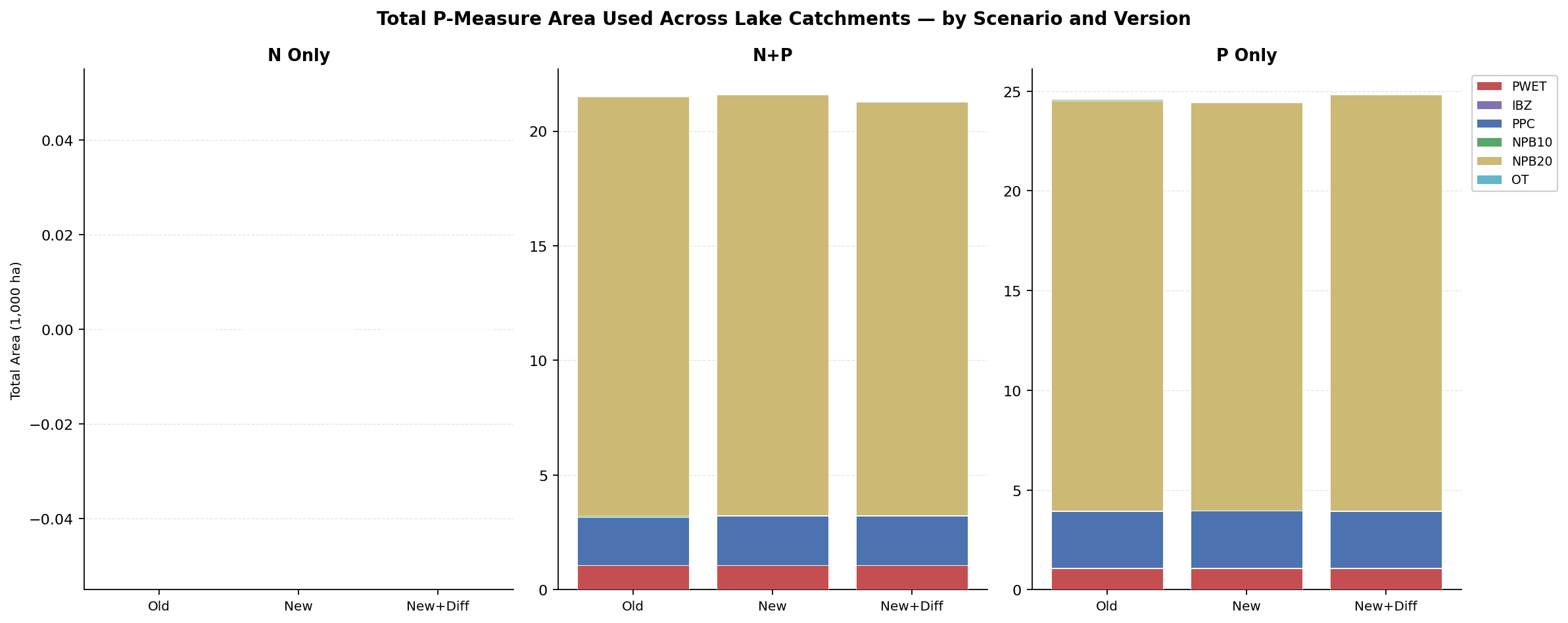 Lake P area by measure