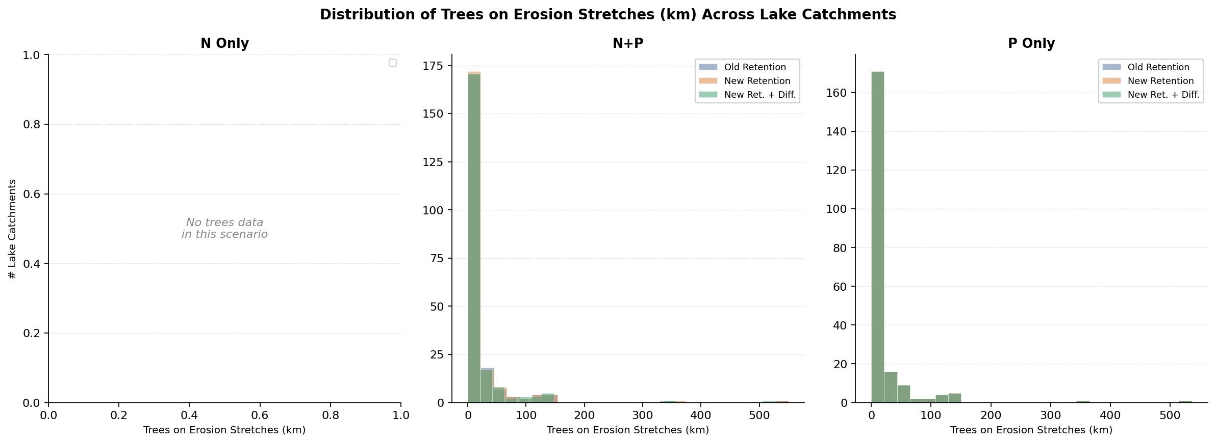 Lake trees distribution