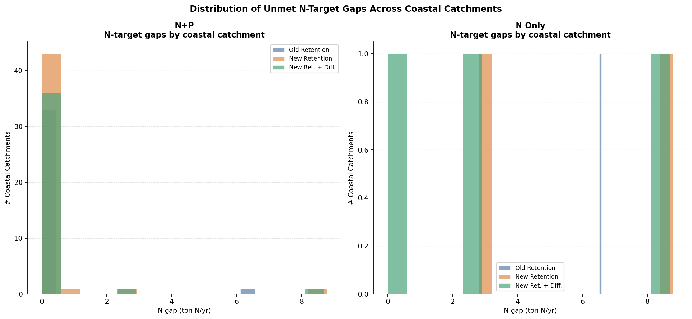N gap distribution