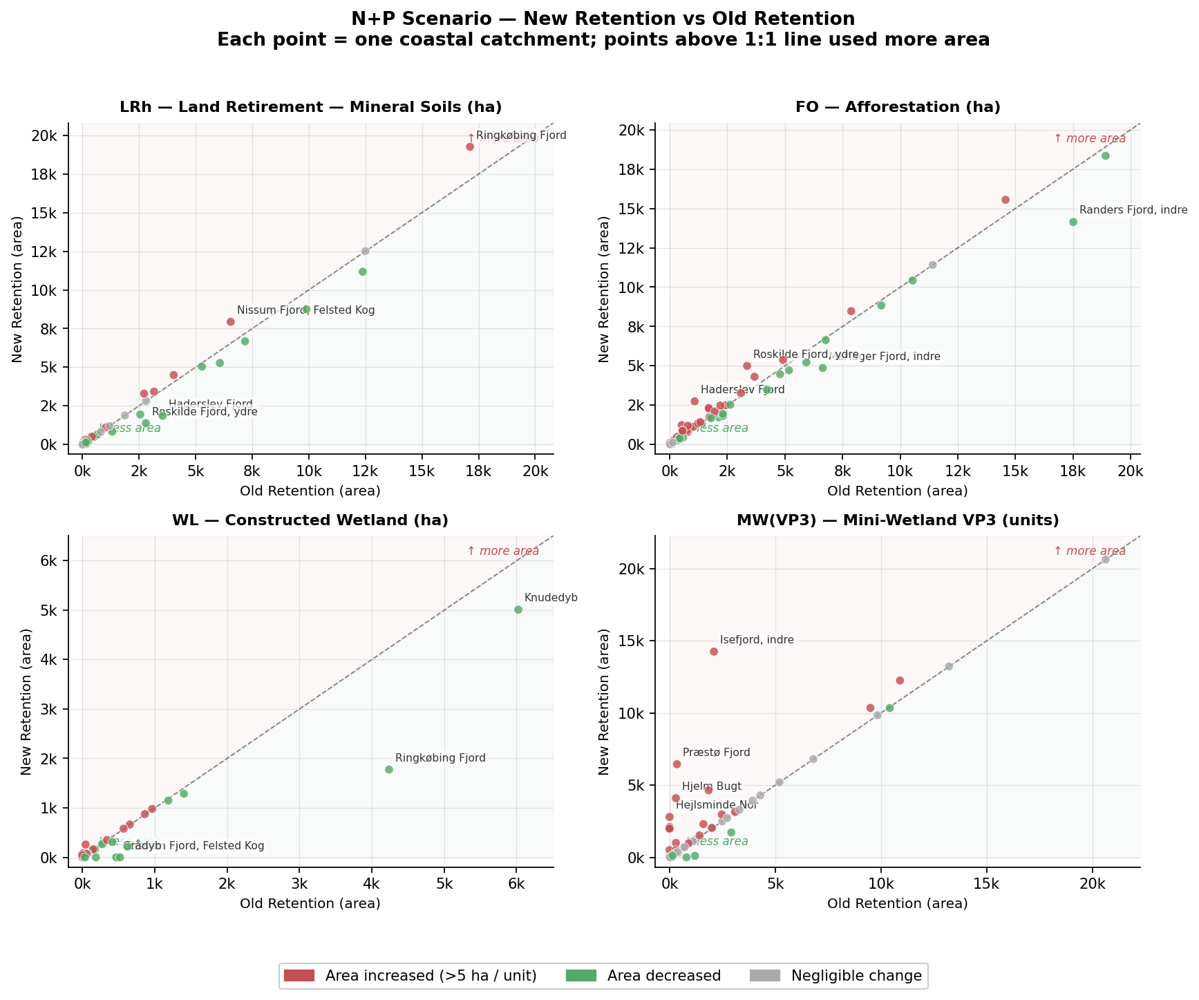 NP scatter New vs Old