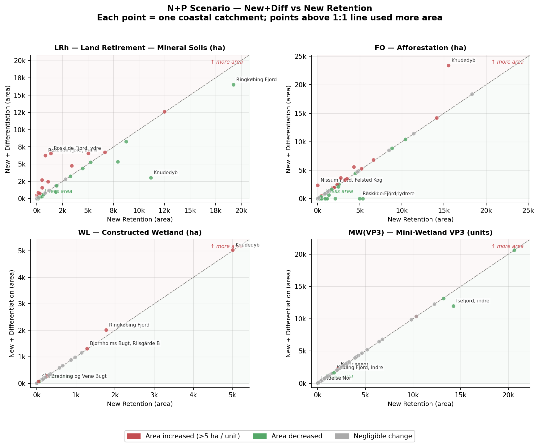 NP scatter Diff vs New