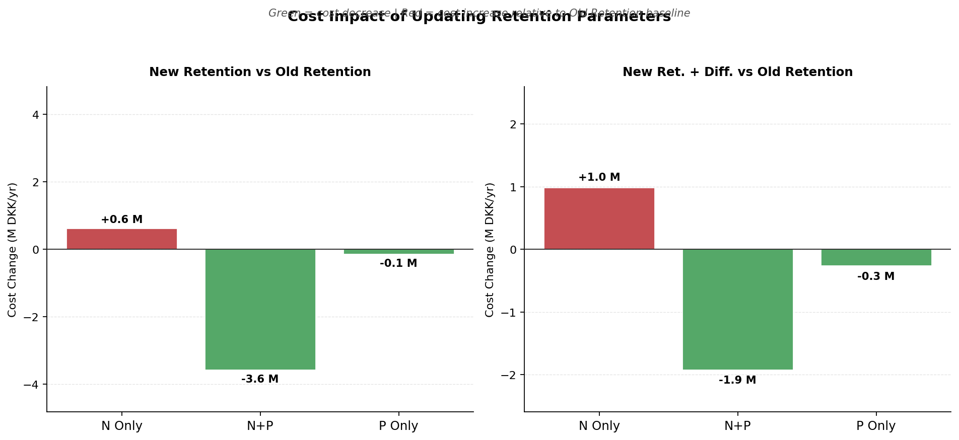 Cost change vs old