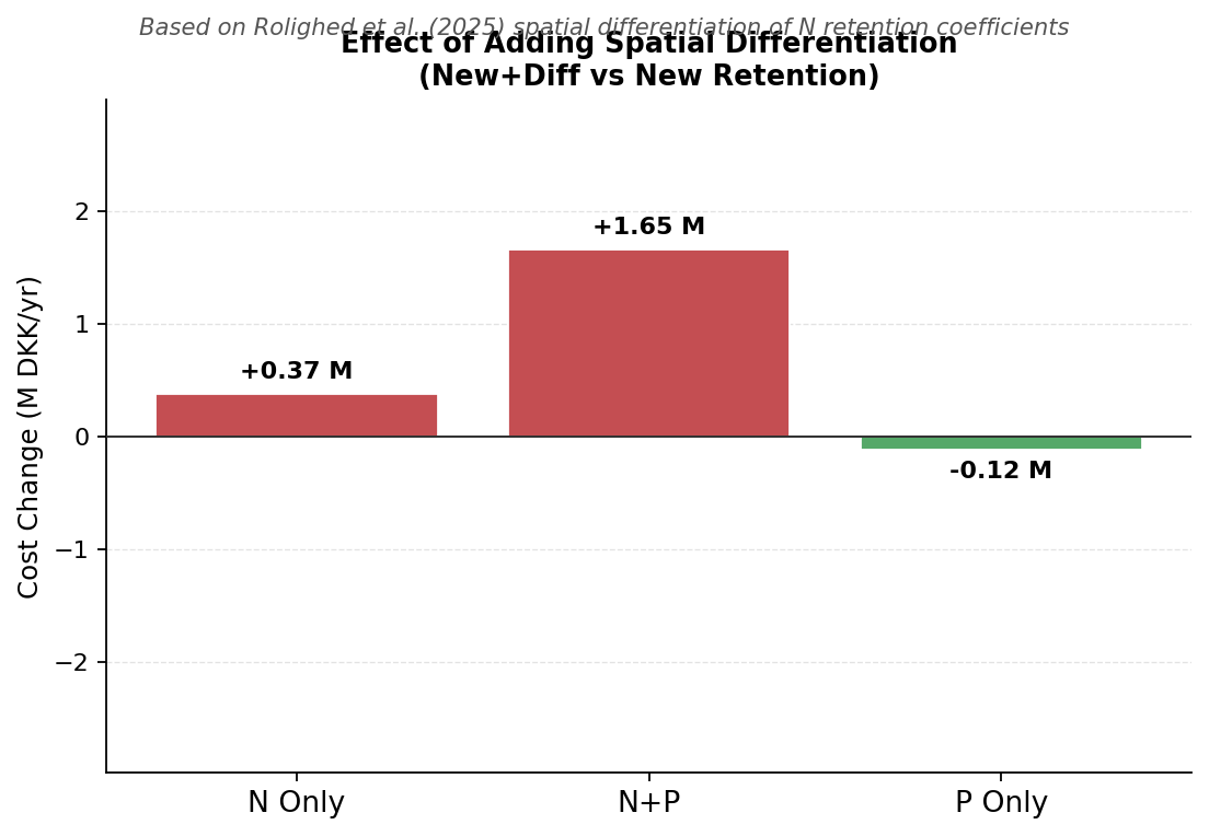 Differentiation effect